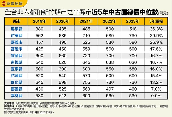 非七都誰漲最兇?「這縣市」中古屋5年狂飆36%居冠 超車基隆 全台非六都和新竹縣市之11縣市近5年中古屋總價中位數。表/永慶房產集團提供