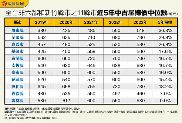 全台非六都和新竹縣市之11縣市近5年中古屋總價中位數。表／永慶房產集團提供