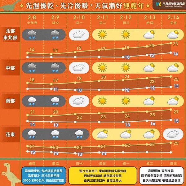 春節連假天氣先濕後乾、先冷後暖。圖／取自「天氣風險 WeatherRisk」臉書粉專