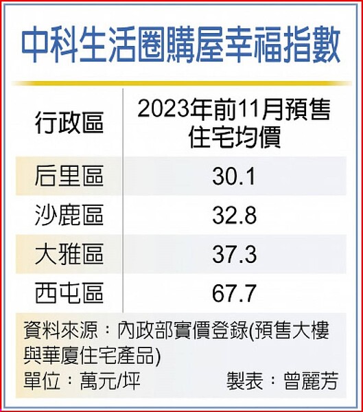 中科生活圈購屋幸福指數