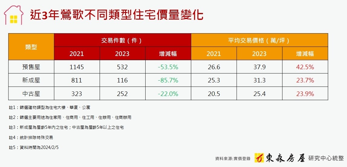 ▼近3年鶯歌不同類型住宅價量變化。（圖／東森房屋提供）