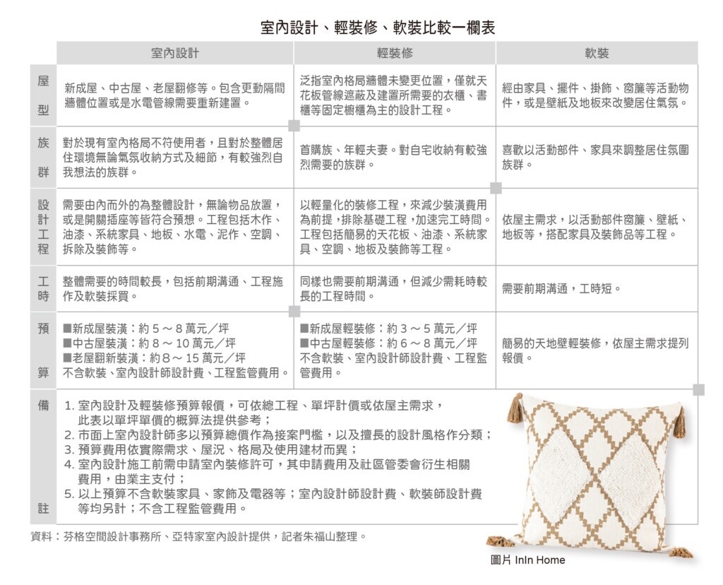 室內設計、輕裝修、軟裝比較一欄表