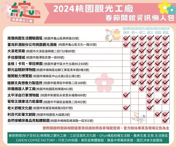 桃園市經濟發展局提供農曆春節期間,桃園市14家觀光工廠開館活動與相關資訊,歡迎民眾到桃園逛逛。圖/桃園市經濟發展局提供