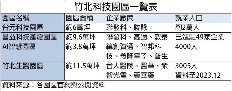 竹北科技園區一覽表