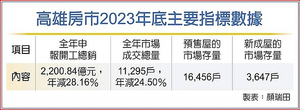 高雄房市2023年底主要指標數據。中國時報