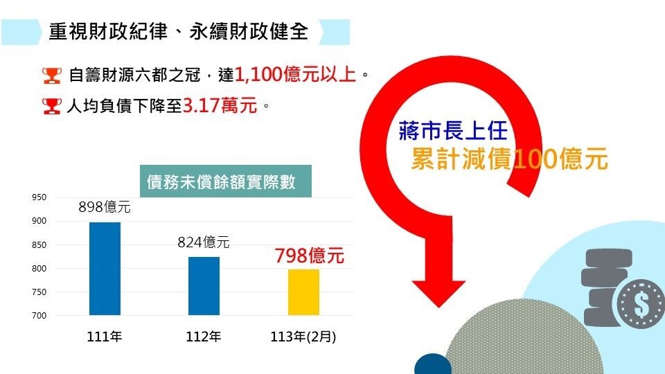 台北市長蔣萬安上任累計減債達100億元。圖/台北市政府提供