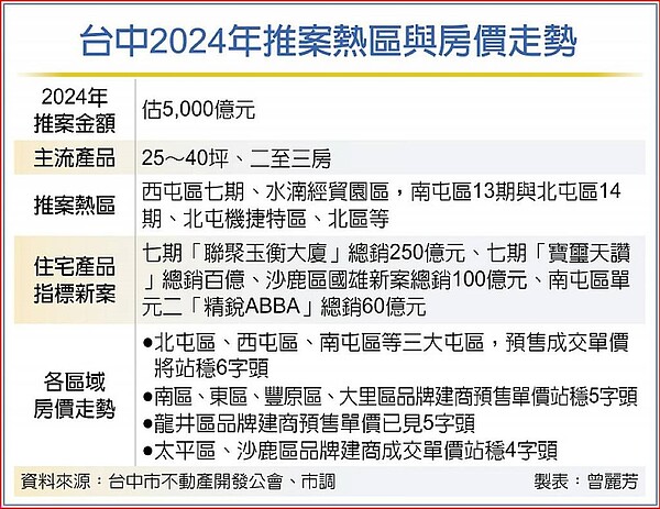 台中2024年推案熱區與房價走勢