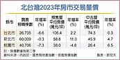 北台灣市況　量穩價緩漲格局