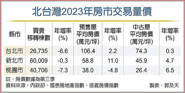 北台灣2023年房市交易量價