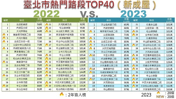 台北市新成屋前40名熱門路段。圖／北市地政局提供