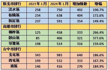 2024年1月與去年同期相比，新北、高雄、台中年增最多。圖／好房網News記者戴鈺純製表