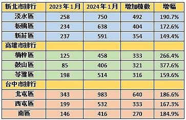 房市遍地開花!「六都9區」爆大量 專家示警:小心淪為韭菜 2024年1月與去年同期相比,新北、高雄、台中年增最多。圖/好房網News記者戴鈺純製表