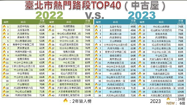 台北市中古屋前40名熱門路段。圖／北市地政局提供