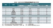 套房套不住房價　台北市預售案13.4坪每坪賣到192萬