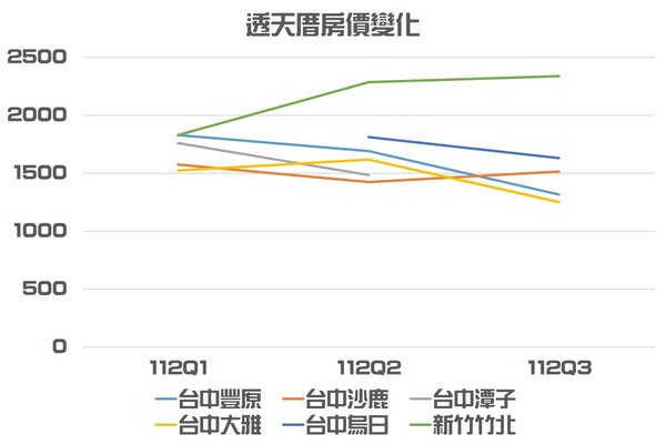 台中海線行政區和竹北透天厝房價比較圖。圖／唐主桂製表