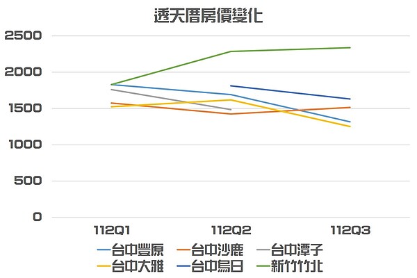 台中海線行政區和竹北透天厝房價比較圖。圖/唐主桂製表