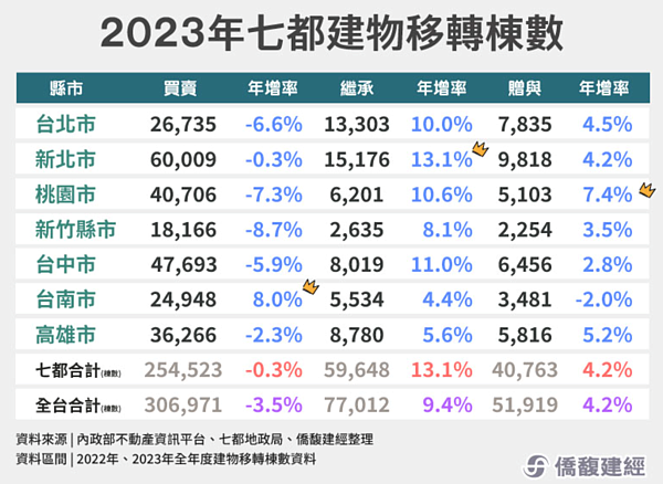 桃園人「愛送房」七都之首!買房暴衝是「這都」、繼承者最大產地也曝光 買賣移轉、繼承、贈與。圖/取自僑馥建經