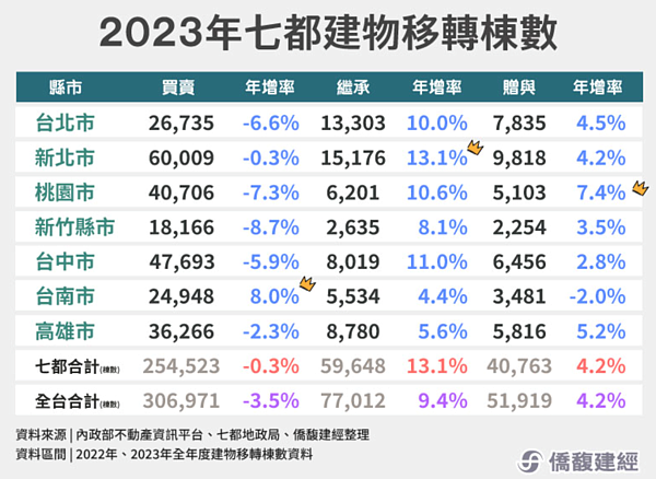 買賣移轉、繼承、贈與。圖／取自僑馥建經