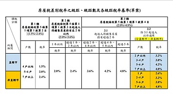 要注意！囤房稅2.0稅率級距、單一自住現值基準　財政部清楚說明