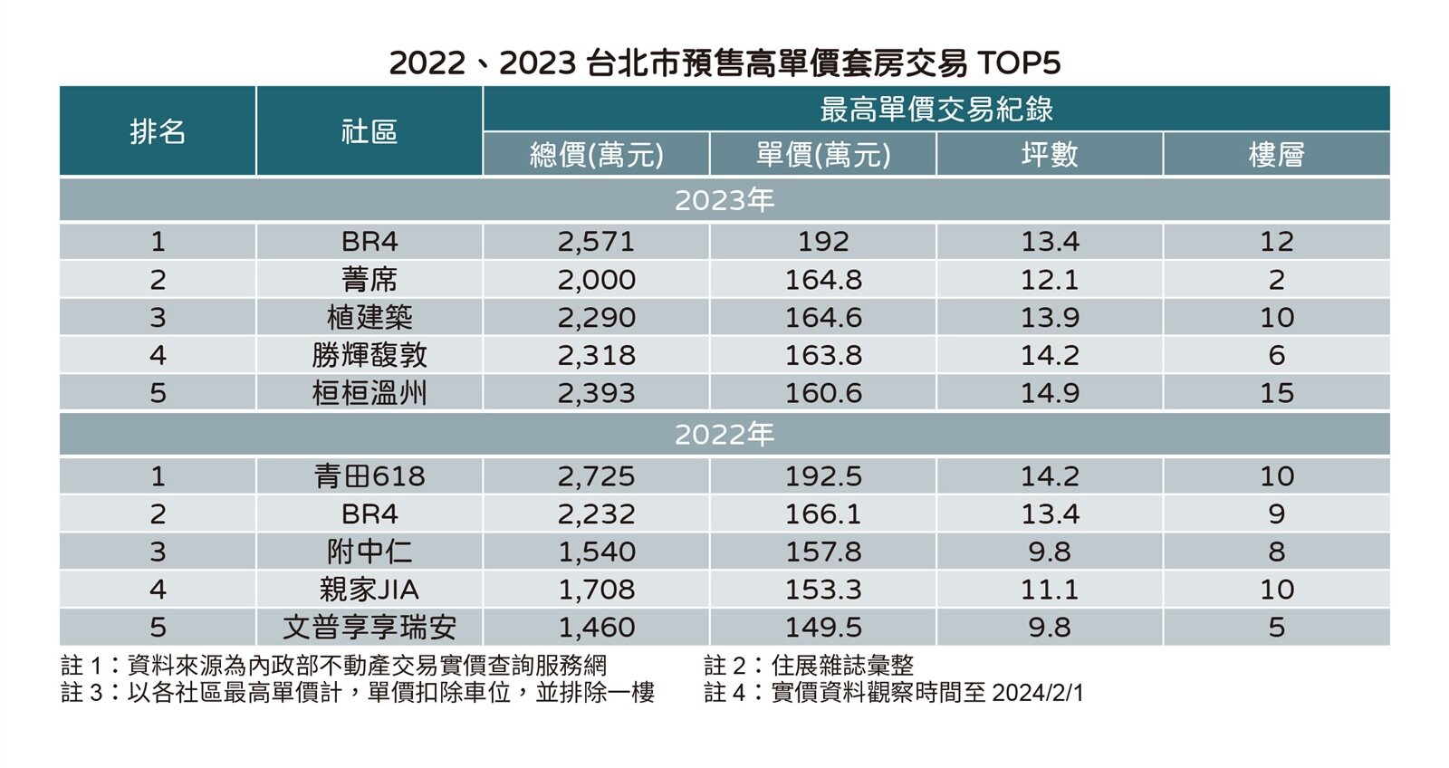 ▼2022、2023台北市預售高單價套房交易前五名。（圖／住展雜誌提供）
