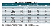 又小又貴！北市套房單價飆192萬　專家曝4類人最愛
