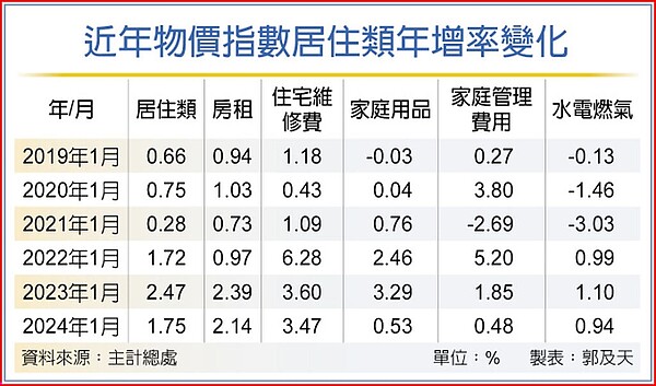 近年物價指數居住類年增率變化。中國時報