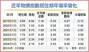 租屋客苦　房租指數連六月增逾2％