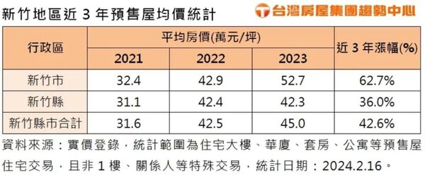 據實價資料，統計新竹地區近三年的預售屋房價，2023年新竹縣市整體均價為45萬元，較2021年的31.6萬元上漲42.6%。圖／台灣房屋集團趨勢中心提供