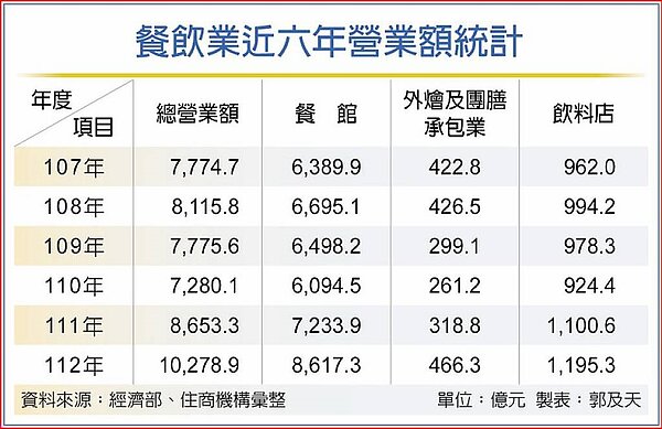 餐飲業近六年營業額統計