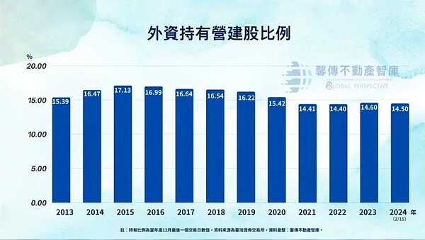 臺灣證券交易所資料指出，外資持有營建類股比例自2021年跌破15%，2021、2022年都在14.4%左右，2023年才回升至14.6%，已連續三年皆維持在15%以下。圖／馨傳不動產智庫提供