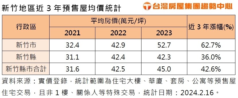 ▼新竹地區近3年預售屋均價。（圖／台灣房屋提供）