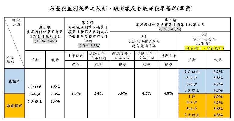 ▼財政部今日預告稅率基準以及單一自住房屋現值基準。（圖／<a href="https://www.mof.gov.tw/" target="_blank"><span style="color:#000000;">財政部</span></a>提供）