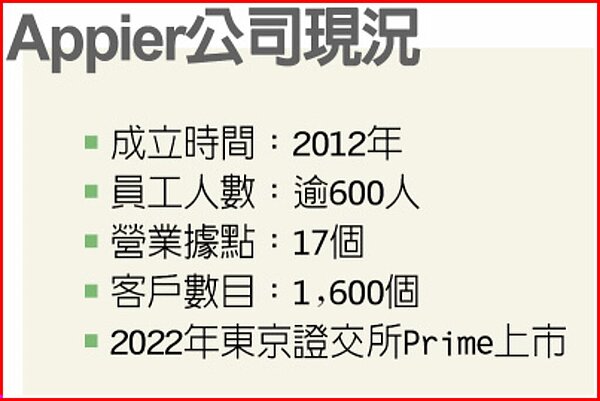 Appier公司現況