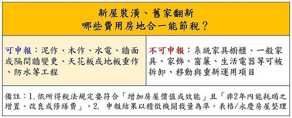 哪些裝潢費用在申報房地合一稅時,可包含於成本中減除。圖/永慶房屋整理