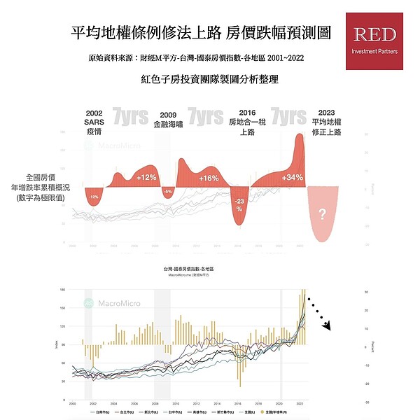 房價7年循環。圖／紅色子房瑞德資本提供