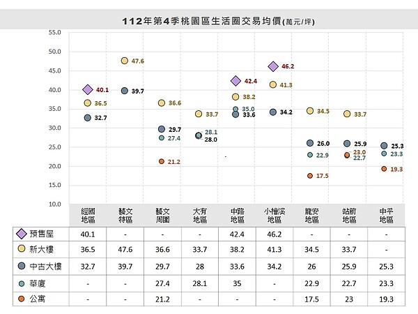 桃園藝文特區「多騎15分鐘」爽買1字頭 地點好、價格甜 桃園市桃園區房價統計。圖/取自桃園市桃園地政事務所