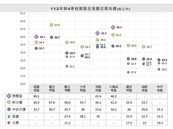 桃園市桃園區房價統計。圖／取自桃園市桃園地政事務所