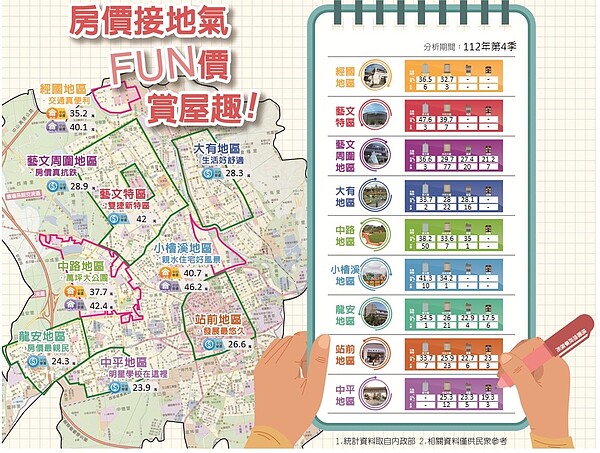 桃園藝文特區「多騎15分鐘」爽買1字頭 地點好、價格甜 桃園市桃園區房價統計。圖/取自桃園市桃園地政事務所