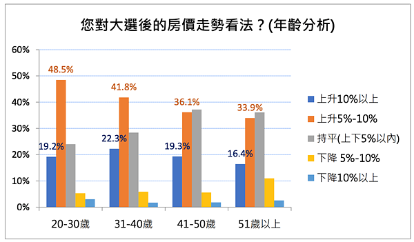 八年級為何這麼敢買房?他曝:跌到狗吃屎就知道了 20至30歲年輕族約有48%看漲房價5至10%。圖/房仲全聯會不動產智庫提供