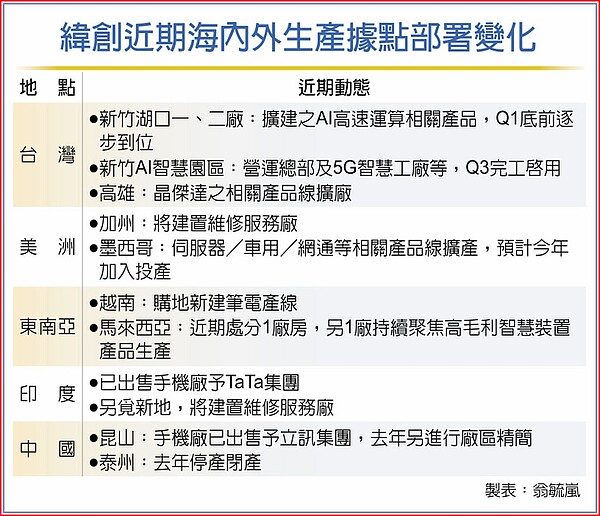 緯創近期海內外生產據點部署變化