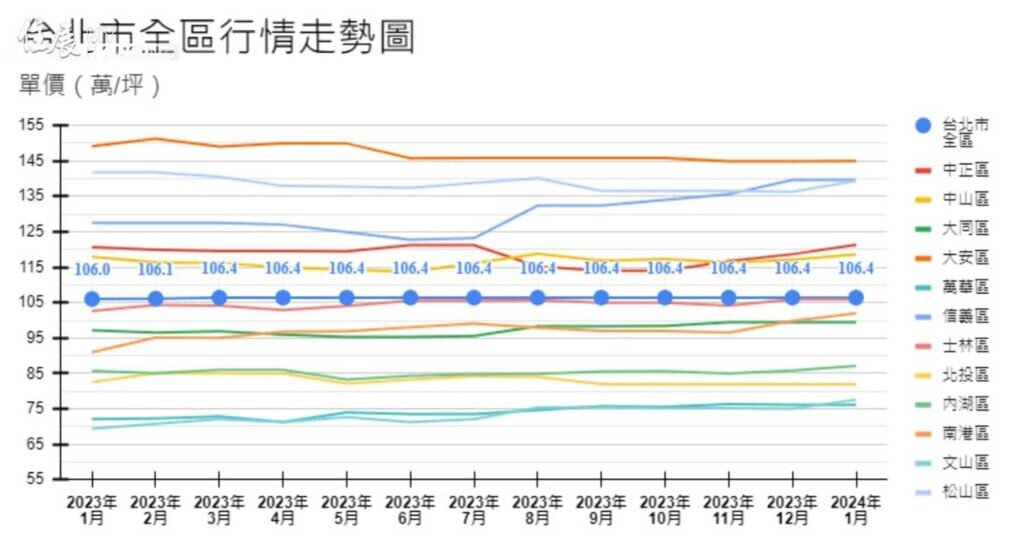 台北市全區新建案區域行情