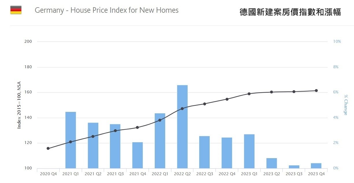 ▼德國新建案房價指數跟漲幅。（圖／翻攝房產知識Buffet+）