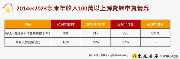 南科效應!百萬年薪買房暴增124% 台南在地人曝:3點狂吸資金 台南永康高房貸族購屋。圖/東森房屋研究中心提供