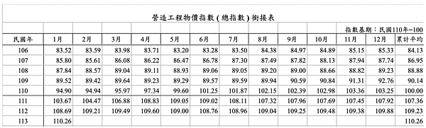 1月營造工程物價指數創新高。圖／翻攝自主計處