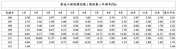 營造工程物價指數年增率。圖／翻攝自主計處