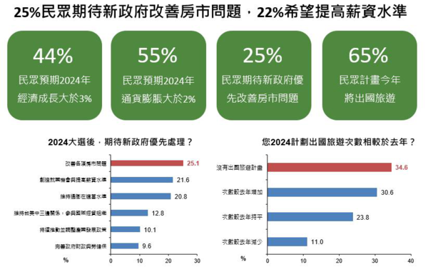 25%民眾期待新政府改善房市問題，22%希望提高薪資水準。圖/國泰金控提供