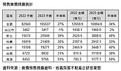 建商打飽嗝！預售屋年銷10萬戶　賣出金額高達1.7兆元