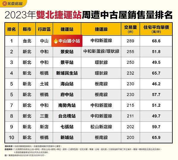 雙北最夯中古捷運宅揭曉!「人氣王」破天荒獎落北市 板南線4字頭買得到 2023年雙北捷運站周遭中古屋銷售量排名。圖/永慶房產集團提供