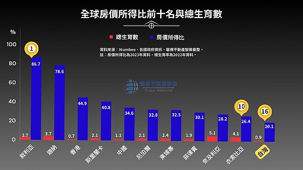 高房價是最強避孕器?全球前10大房價所得比「顛覆想像」 房價所得比與總生育數。圖/馨傳不動產智庫提供