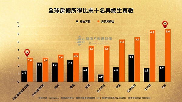 高房價是最強避孕器?全球前10大房價所得比「顛覆想像」 房價所得比與總生育數。圖/馨傳不動產智庫提供